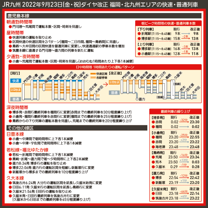 【図表で解説】JR九州 2022年9月23日(金・祝)ダイヤ改正 福岡・北九州エリアの快速・普通列車