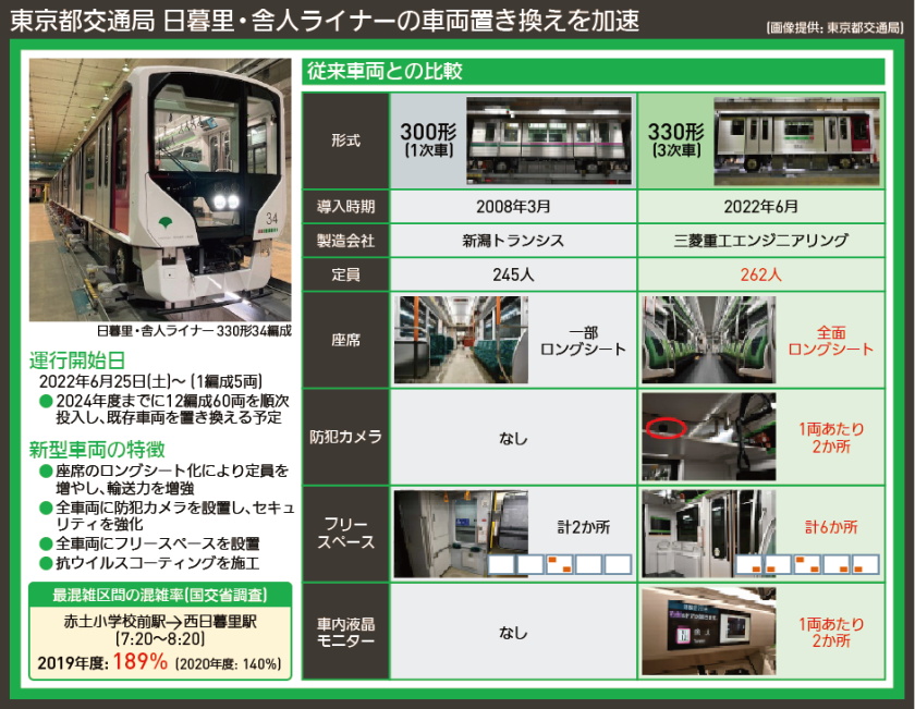 【図表で解説】東京都交通局 日暮里・舎人ライナーの車両置き換えを加速