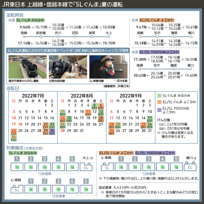 【時刻表で解説】JR東日本 上越線・信越本線で「SLぐんま」夏の運転
