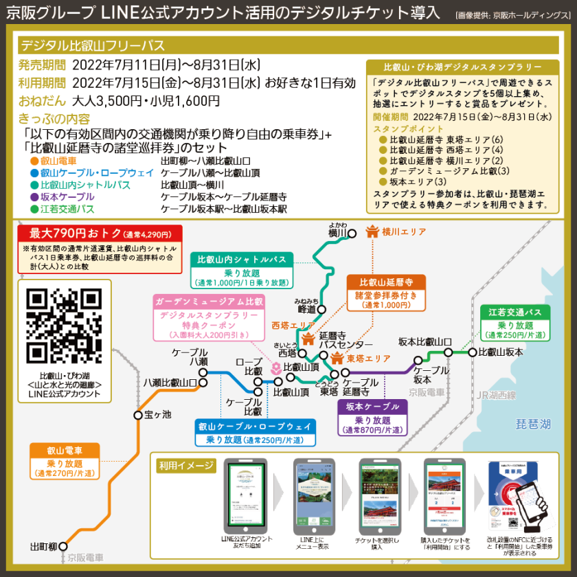 【路線図で解説】京阪グループ LINE公式アカウント活用のデジタルチケット導入