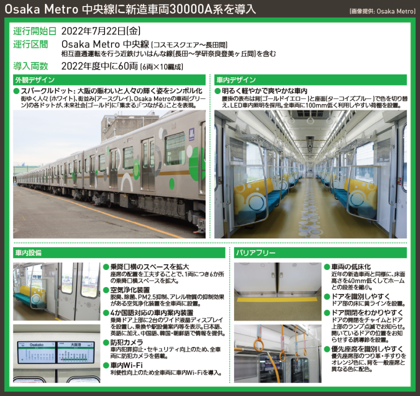 【写真で解説】Osaka Metro 中央線に新造車両30000A系を導入