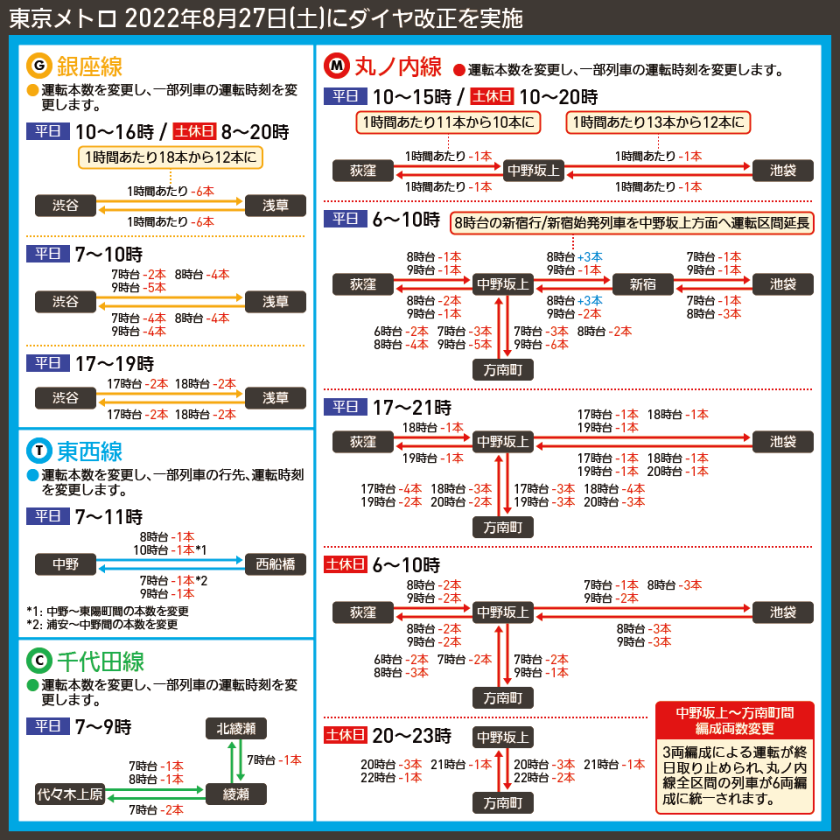 【路線図で解説】東京メトロ 2022年8月27日(土)にダイヤ改正を実施