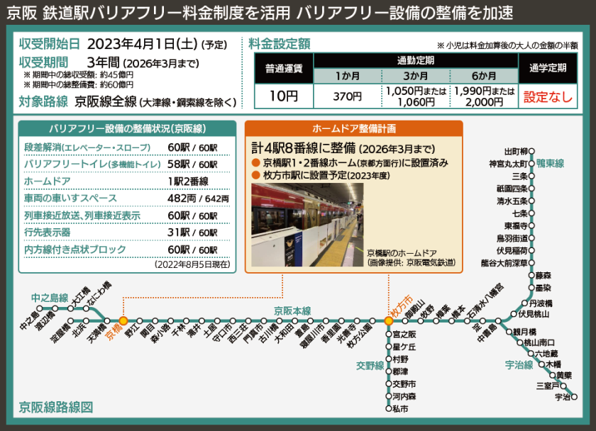 【路線図で解説】京阪 鉄道駅バリアフリー料金制度を活用 バリアフリー設備の整備を加速
