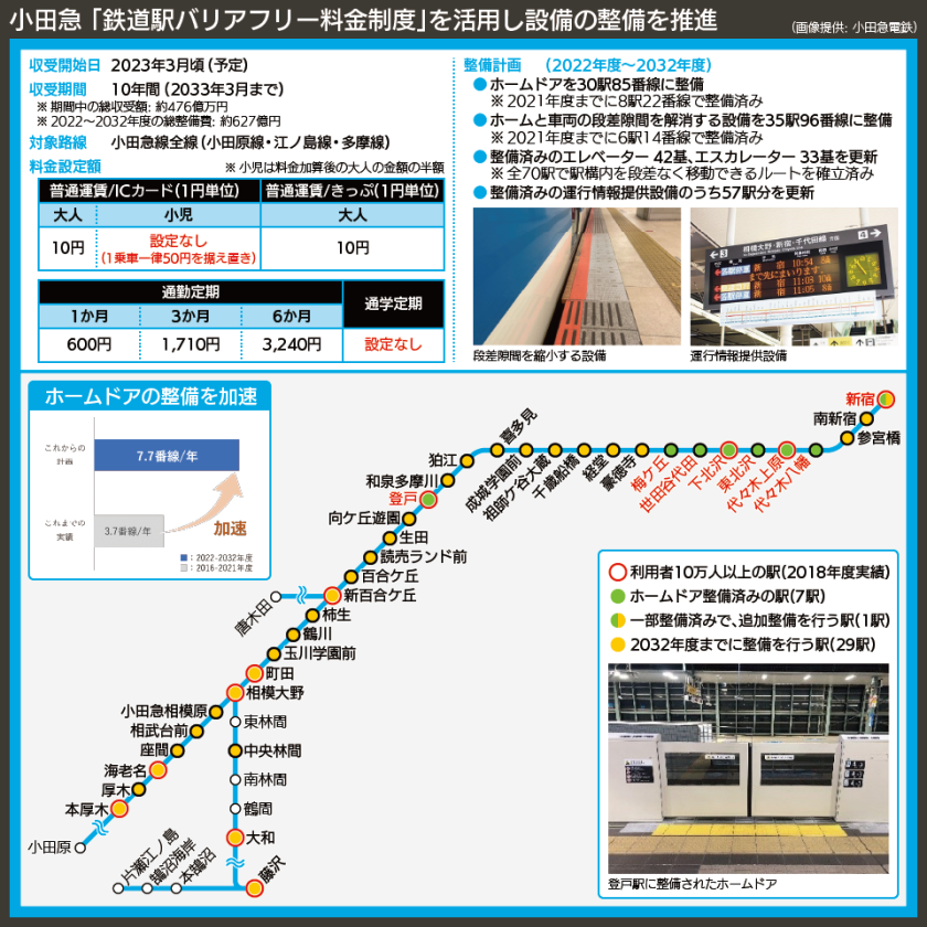 【路線図で解説】小田急 「鉄道駅バリアフリー料金制度」を活用し設備の整備を推進
