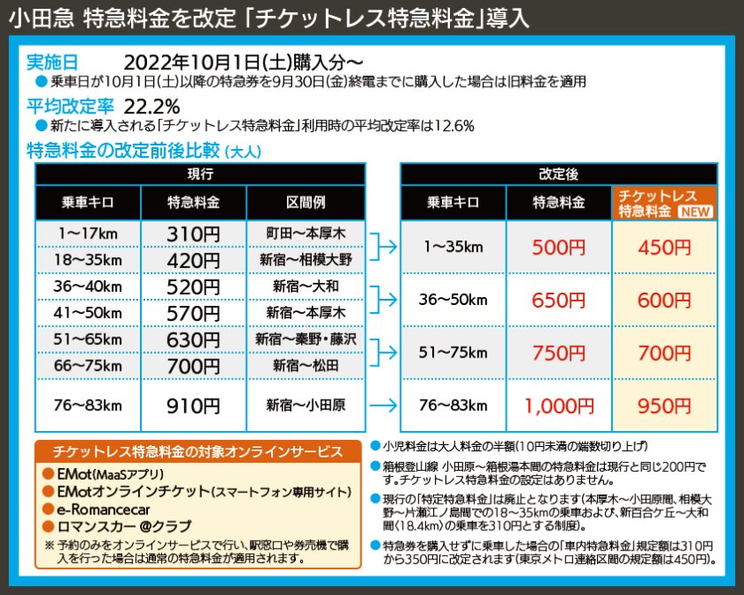 【図表で解説】小田急 特急料金を改定 「チケットレス特急料金」導入