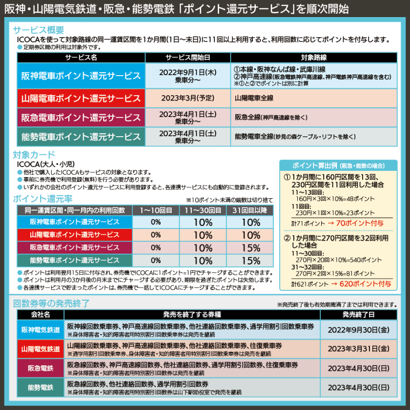 【図表で解説】阪神・山陽電気鉄道・阪急・能勢電鉄 「ポイント還元サービス」を順次開始