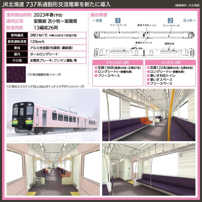 【画像で解説】JR北海道 737系通勤形交流電車を新たに導入
