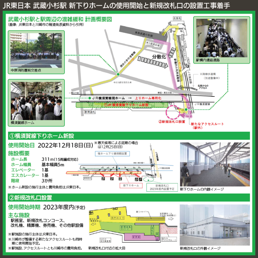 【図表で解説】JR東日本 武蔵小杉駅 新下りホームの使用開始と新規改札口の設置工事着手