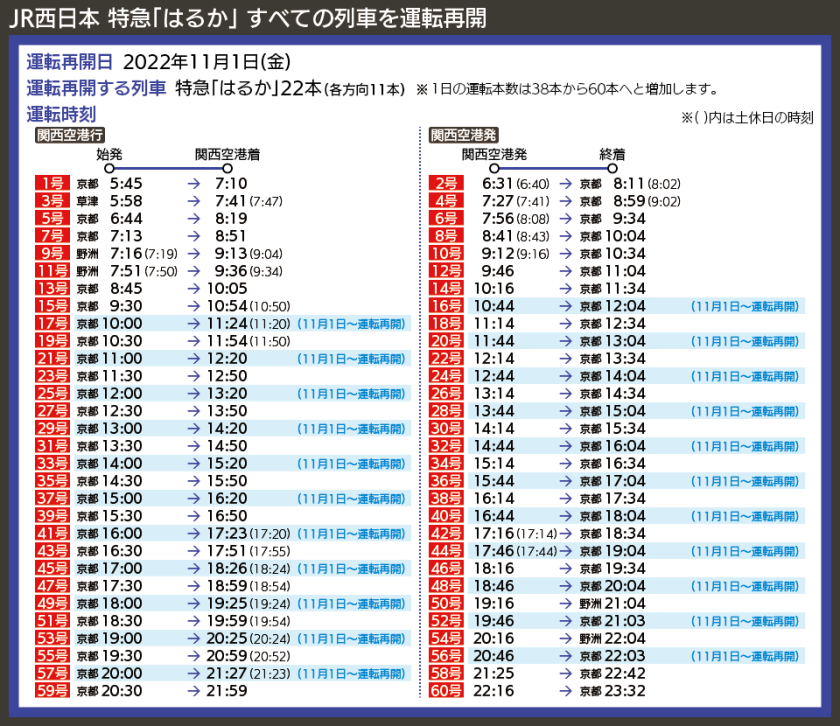 【時刻表で解説】JR西日本 特急「はるか」 すべての列車を運転再開