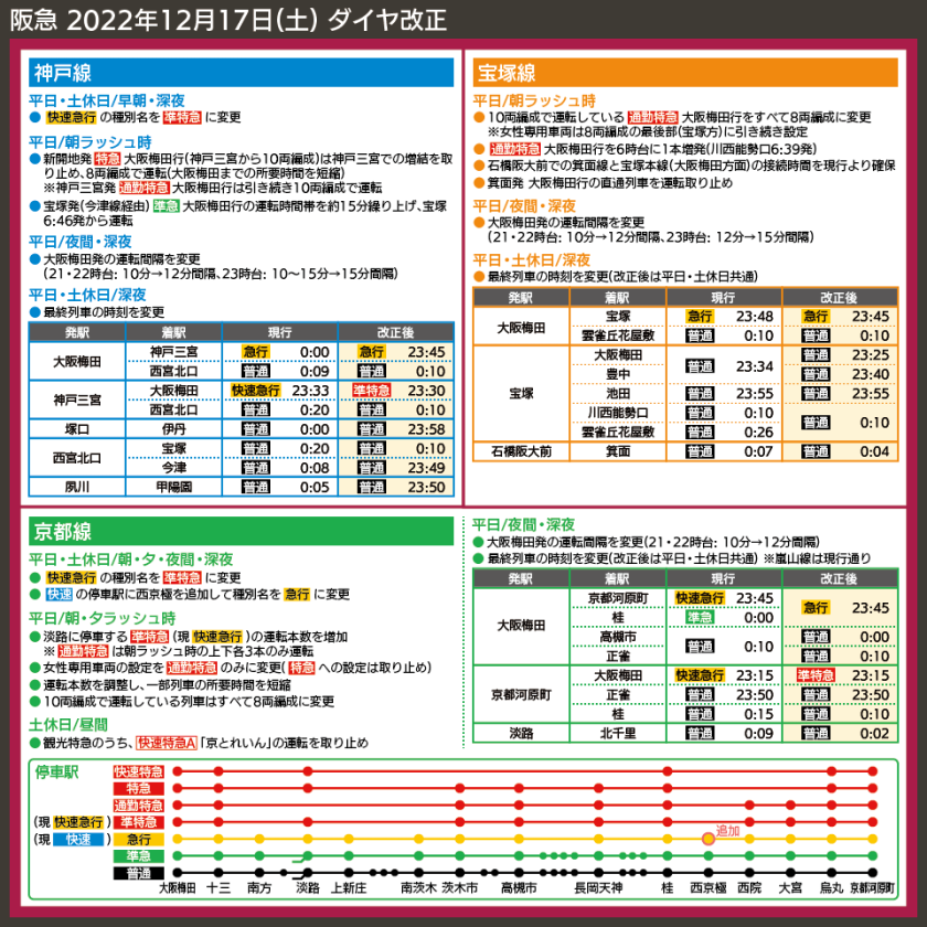 【図表で解説】阪急 2022年12月ダイヤ改正