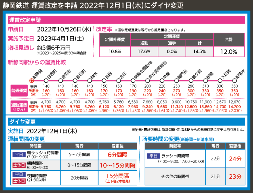 【路線図で解説】静岡鉄道 運賃改定を申請 2022年12月1日(木)にダイヤ変更