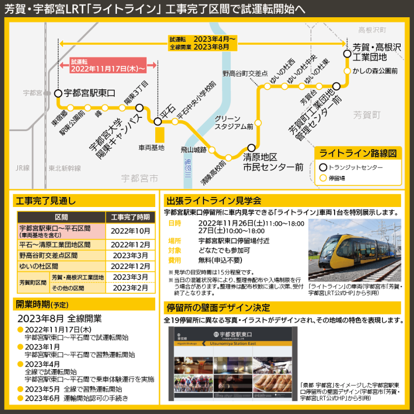 【路線図で解説】芳賀・宇都宮LRT「ライトライン」 工事完了区間で試運転開始へ