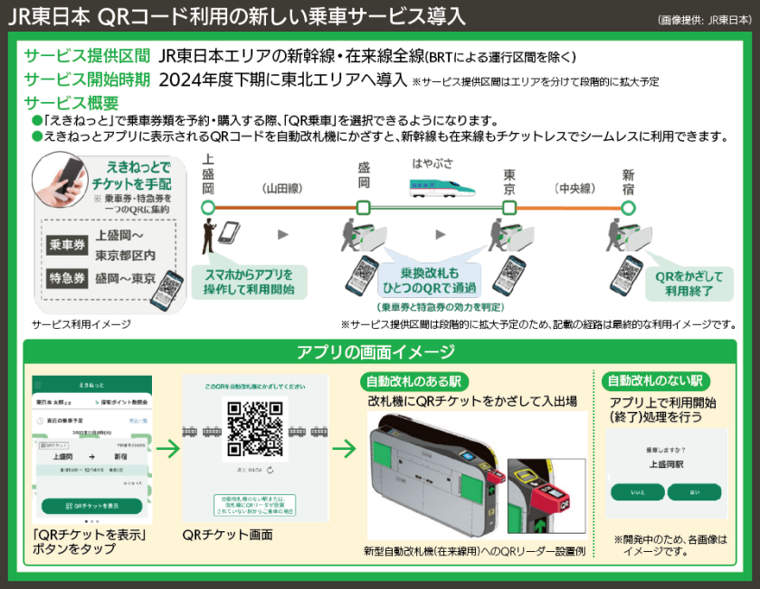 【図表で解説】JR東日本 QRコード利用の新しい乗車サービス導入
