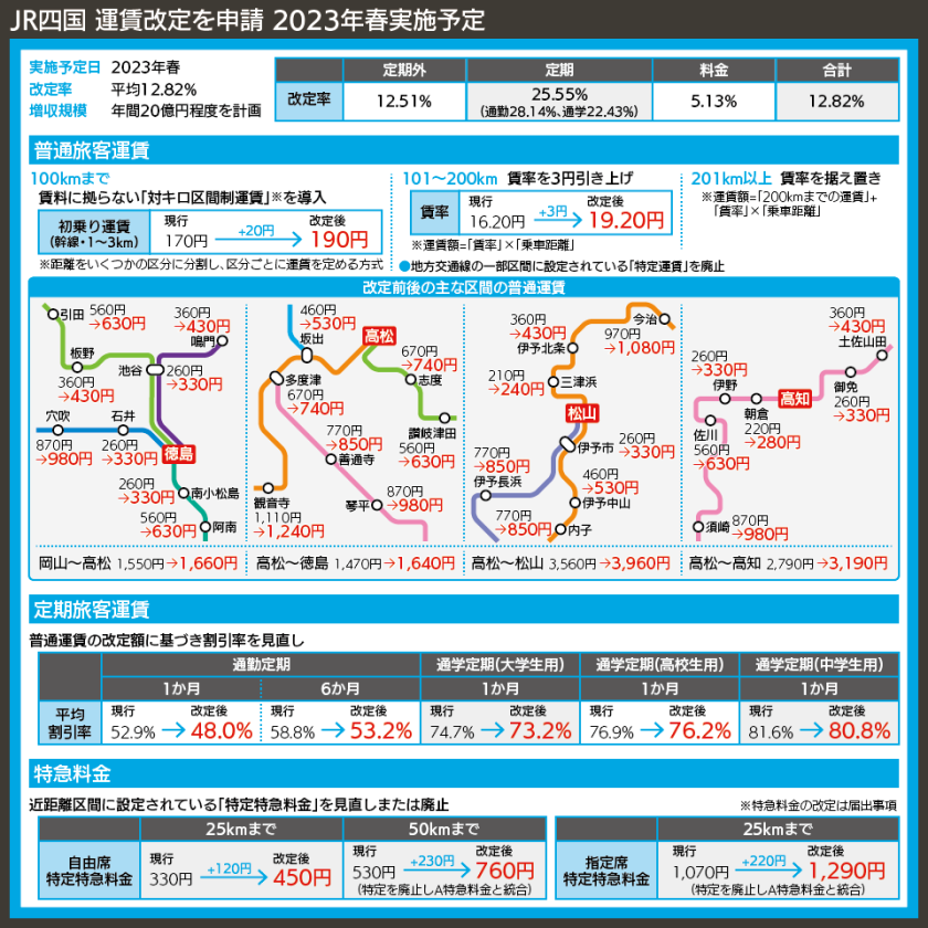 【路線図で解説】JR四国 運賃改定を申請 2023年春実施予定