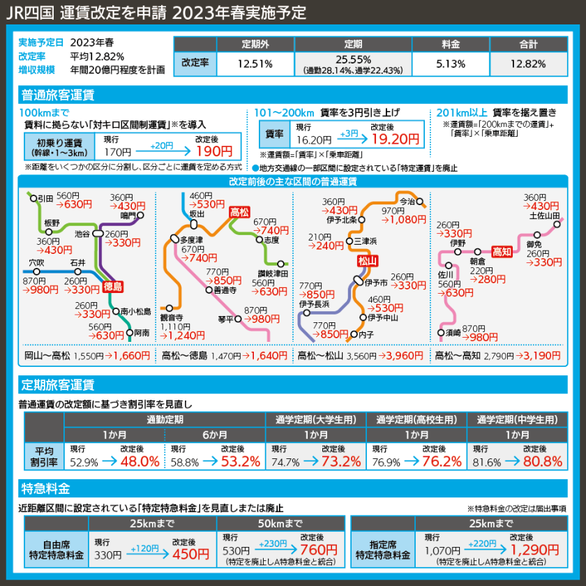 27年ぶり運賃値上げで赤字食い止めへ JR四国 経費削減に限界 近距離の