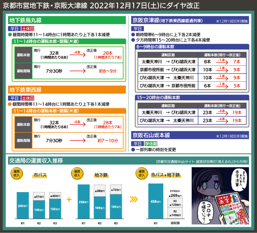 【図表で解説】京都市営地下鉄・京阪大津線 2022年12月17日(土)にダイヤ改正