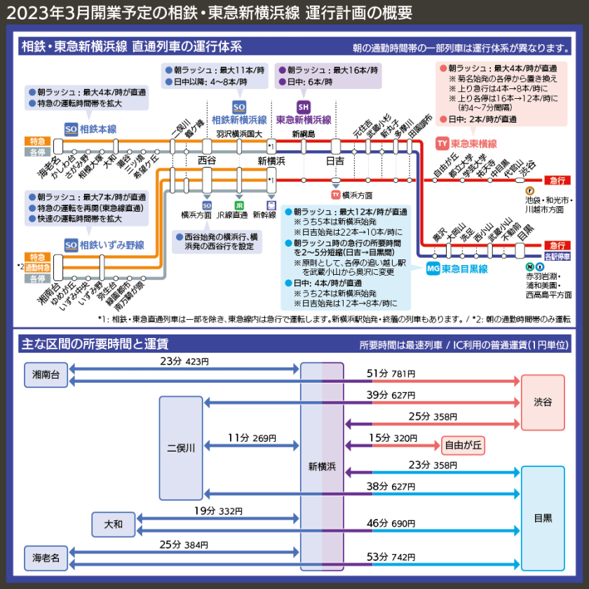 【路線図で解説】2023年3月開業予定の相鉄・東急新横浜線 運行計画の概要