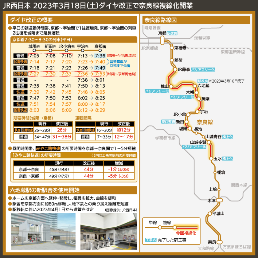 【路線図で解説】JR西日本 2023年3月18日(土)ダイヤ改正で奈良線複線化開業