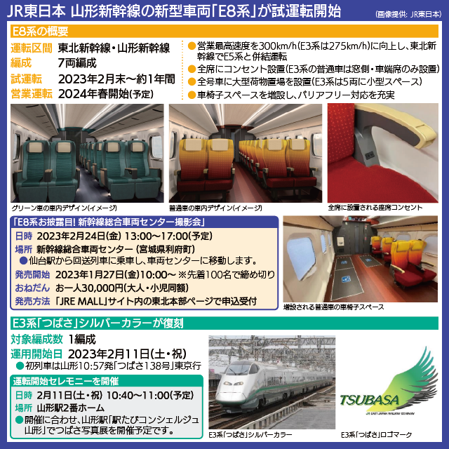 【写真で解説】JR東日本 山形新幹線の新型車両「E8系」が試運転開始