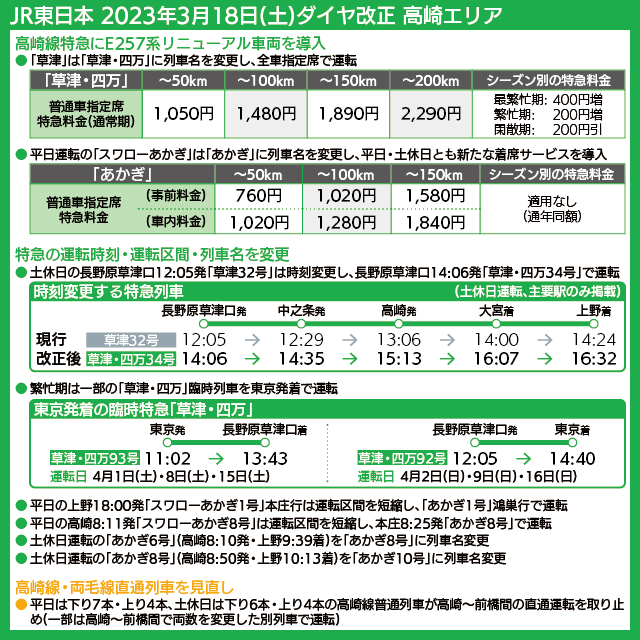 【時刻表で解説】JR東日本 2023年3月18日(土)ダイヤ改正 高崎エリア