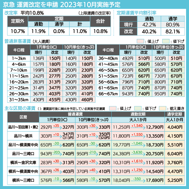 【図表で解説】京急 運賃改定を申請 2023年10月実施予定