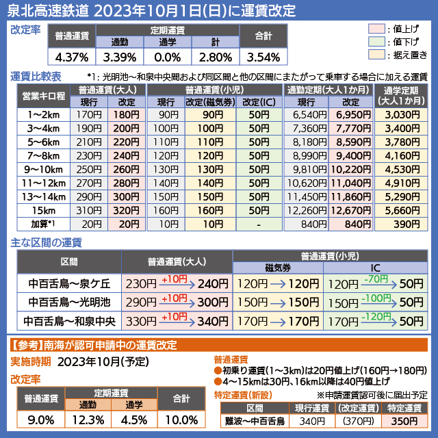 【図表で解説】泉北高速鉄道 2023年10月1日(日)に運賃改定