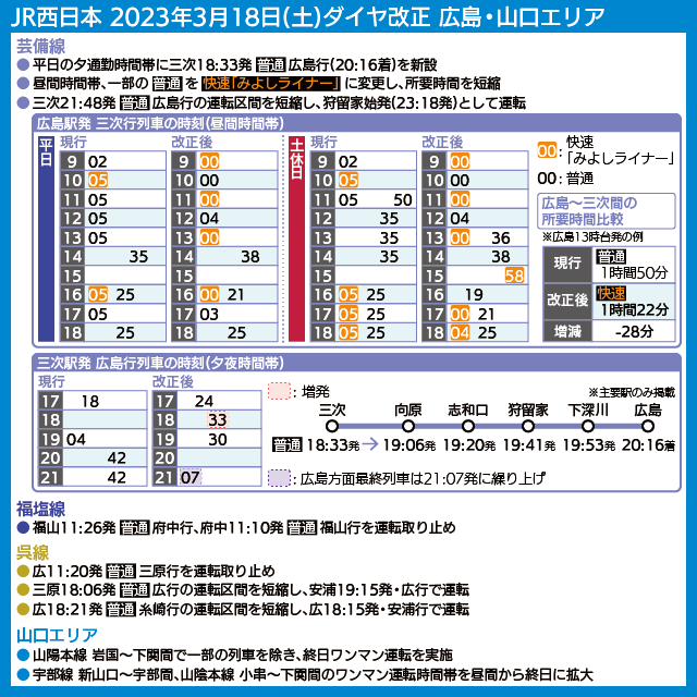 【時刻表で解説】JR西日本 2023年3月18日(土)ダイヤ改正 広島・山口エリア