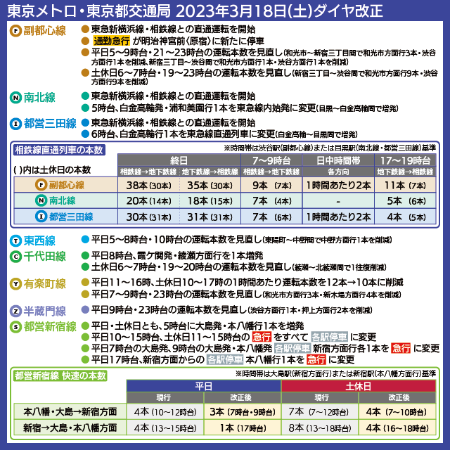 【図表で解説】相鉄線直通列車の運転本数、ダイヤ改正前後の都営新宿線急行列車の本数・時間帯比較
