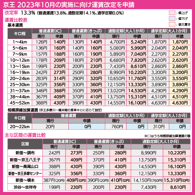 【図表で解説】京王 2023年10月の実施に向け運賃改定を申請