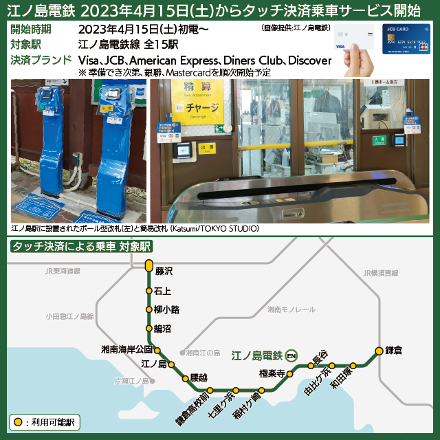 【路線図で解説】タッチ決済を利用できる江ノ電全駅の路線図、タッチ決済対応改札機のイメージ