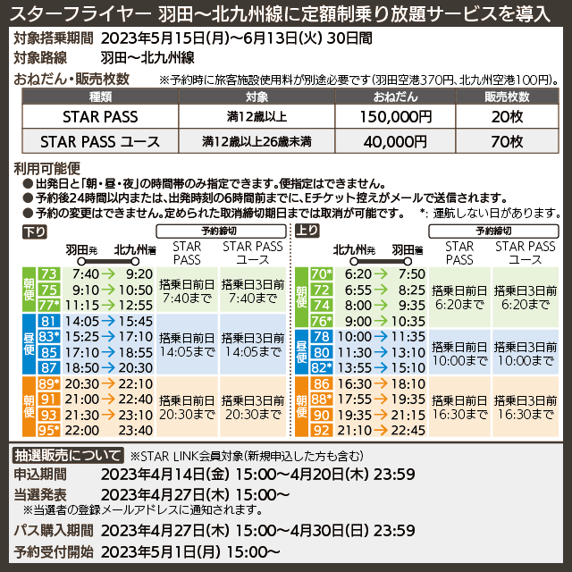 【時刻表で解説】「STAR PASS」で利用できる北九州〜羽田線の運航時刻、抽選販売のスケジュール
