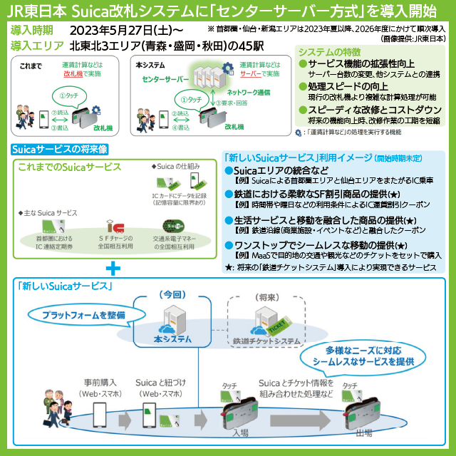 【図表で解説】「センターサーバー方式」を導入したSuica改札システムの概要、Suicaサービスの将来像