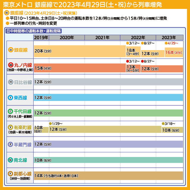 【図表で解説】東京メトロ銀座線の列車増発内容、同社各線の日中時間帯の運転本数推移