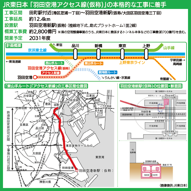 【路線図で解説】羽田空港アクセス線の計画概要、東山手ルート・アクセス新線の工事区間位置図