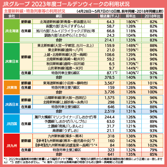 【図表で解説】JR各社の主要新幹線・特急列車等のGW輸送実績、前年・2018年との比較一覧