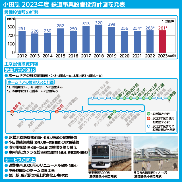 【路線図で解説】小田急電鉄2023年度鉄道事業設備投資計画の主な内容、ホームドア設置状況