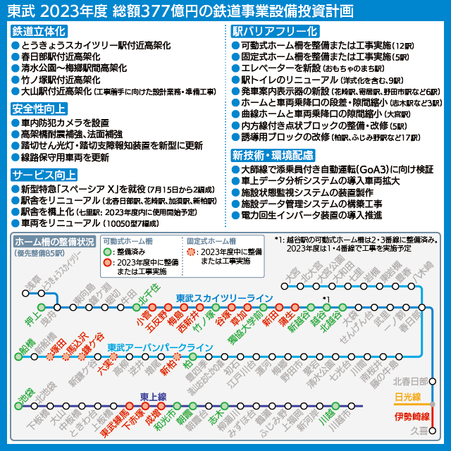 【路線図で解説】東武鉄道の2023年度鉄道事業設備投資計画、ホーム柵の整備状況