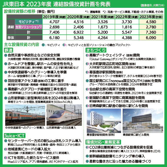 【図表で解説】JR東日本の2023年度連結設備投資計画で発表された投資額、主なプロジェクト