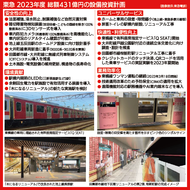 【図表で解説】東急電鉄が2023年度に取り組む主な設備投資、桜新町駅のリニューアルイメージ