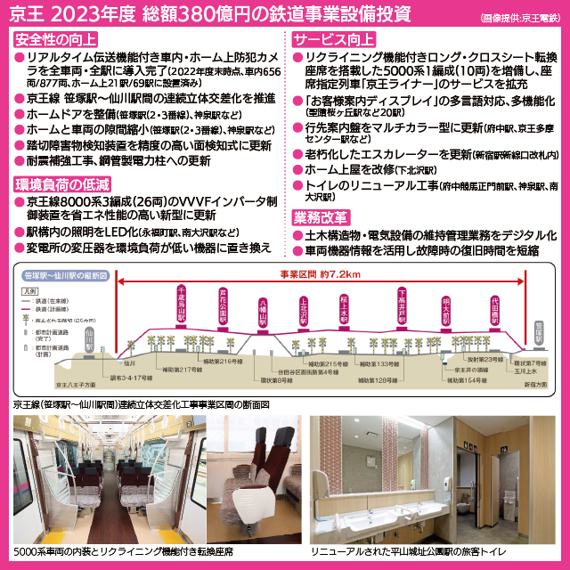 【図表で解説】京王電鉄の2023年度設備投資に示された取り組み、連続立体交差化区間の断面図