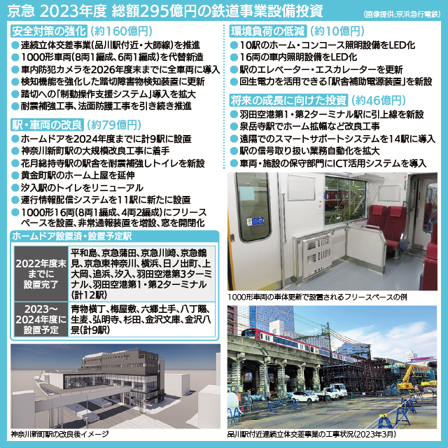 【図表で解説】京急の2023年度鉄道事業設備投資、ホームドア設置済み・設置予定駅一覧