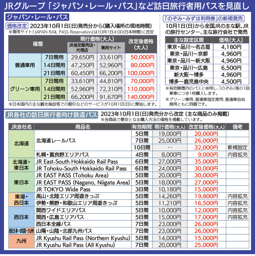 【図表で解説】「ジャパン・レール・パス」など鉄道パスの新旧価格比較、「のぞみ・みずほ利用券」