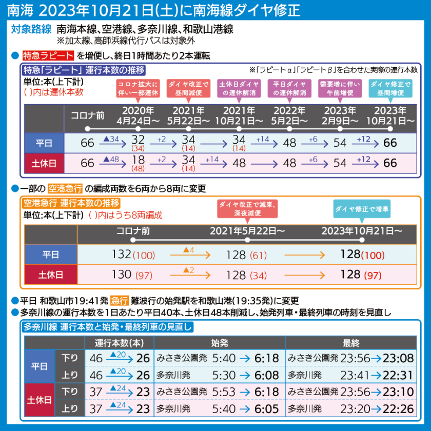 【図表で解説】特急「ラピート」と空港急行の運行本数推移、ダイヤ修正前後の多奈川線の輸送体系