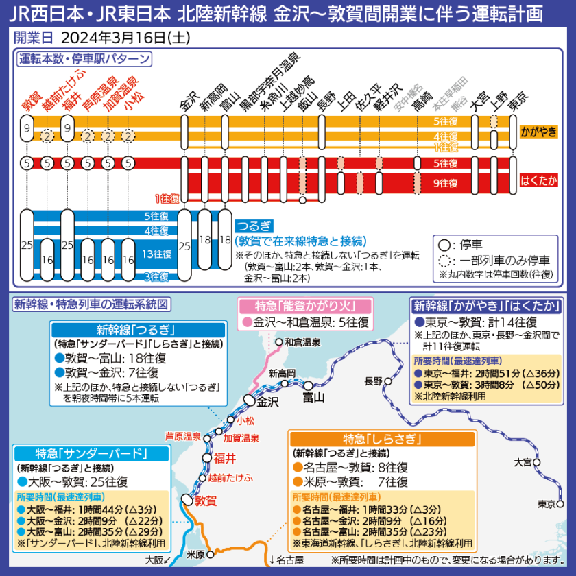 【路線図で解説】敦賀駅延伸開業後の北陸新幹線の運転本数と停車駅パターン、在来線特急列車との接続