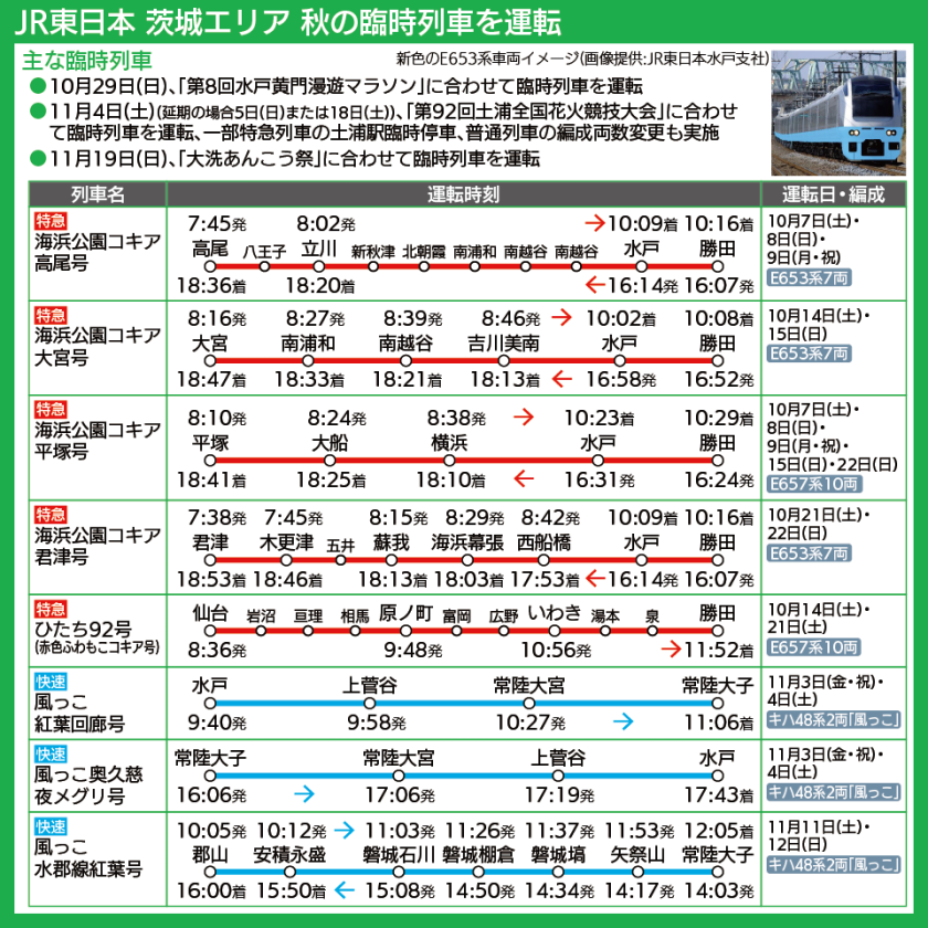 【時刻表で解説】JR東日本水戸支社での2023年秋の臨時列車の運転時刻、新色のE653系車両イメージ