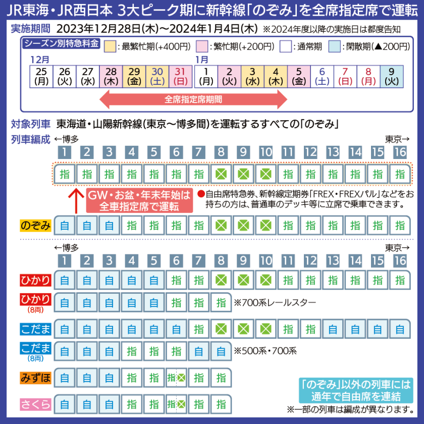 【図表で解説】東海道・山陽新幹線「のぞみ」など各列車の指定席・自由席号車を示す編成表