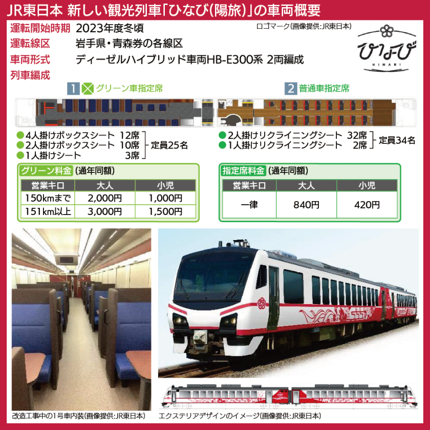 【図表で解説】新しい観光列車「ひなび(陽旅)」のデザインと改造工事中の内装写真、座席配置図