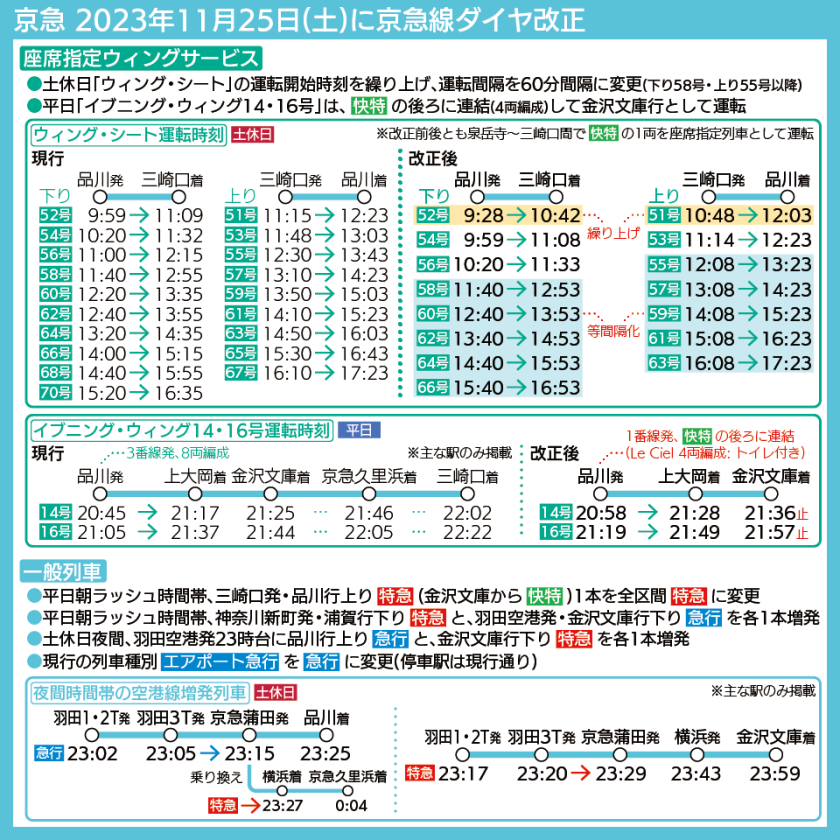 【時刻表で解説】京急線ダイヤ改正前後の「ウィング・シート」設定比較、夜間増発列車の運転時刻