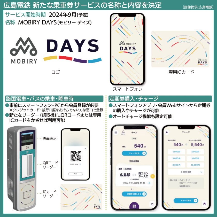 【図表で解説】広島電鉄の新・乗車券サービス「MOBIRY DAYS」の画面やICカード、車載器のイメージ
