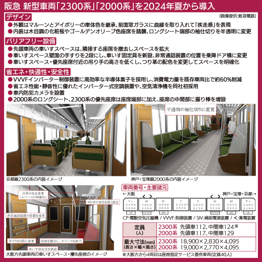 【図表で解説】阪急の新型車両2300系・2000系の内装イメージ、車いすスペース周辺の改善、主要諸元